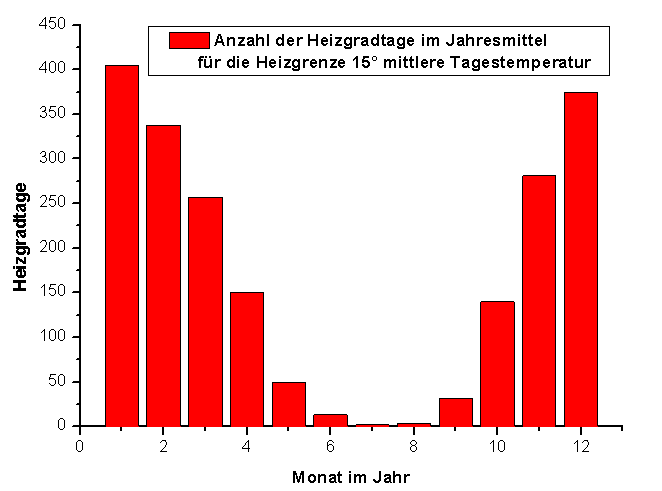 heizgradtage